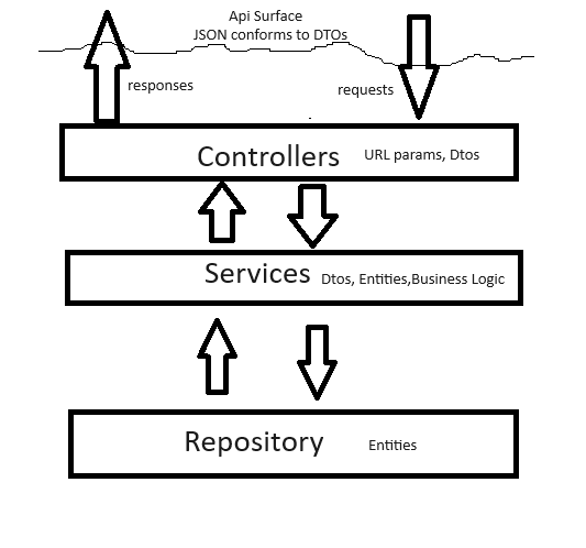 Controller, service, and repository architecture (ASP.NET Core)